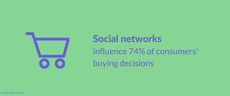 social networks, decisions, consumers, buying