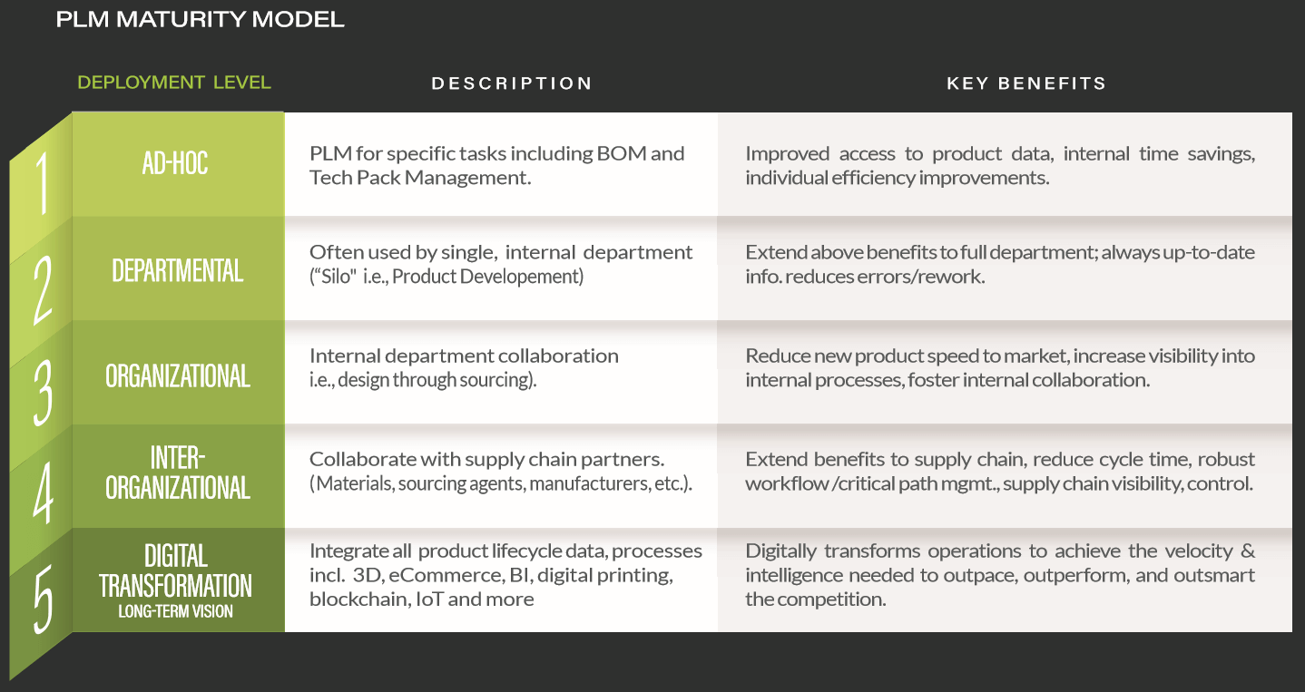 CGS PLM maturity model