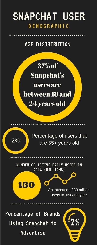 Snapchat User Demographics, Social Media, Brands using Snapchat