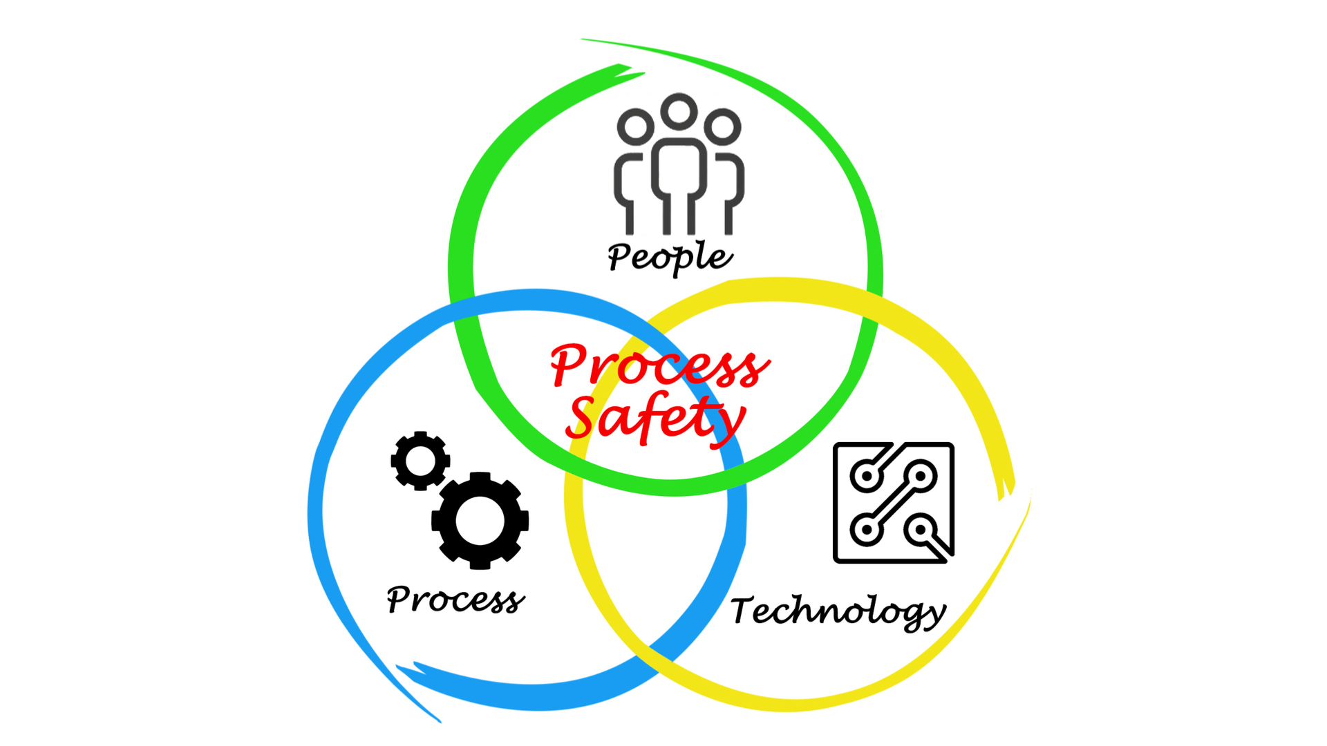 people process technology, process safety, people process technology chart