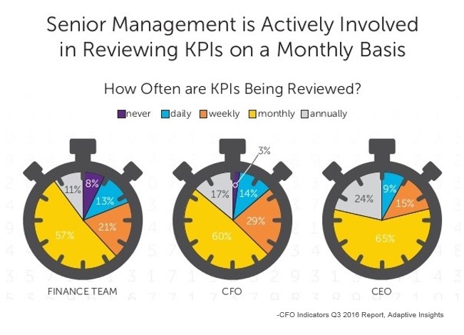 Senior management KPIs review, reviewing KPIs, C-suite reviews