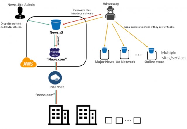 GhostWriter Attack on a Cloud Environment