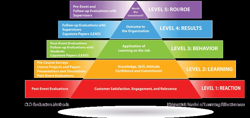 Kirkpatrick model of learning effectiveness