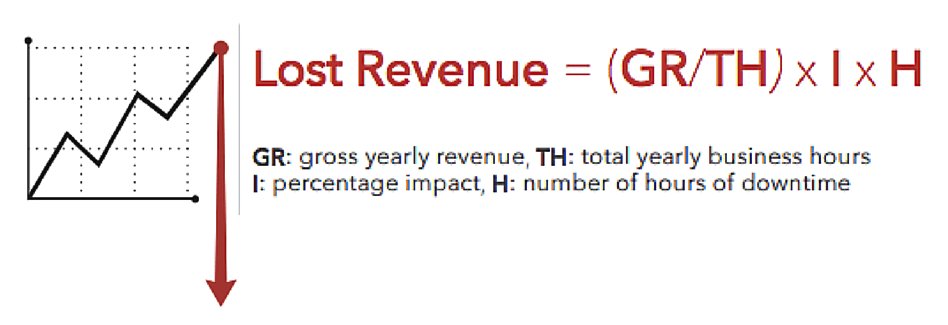 downtime, revenue