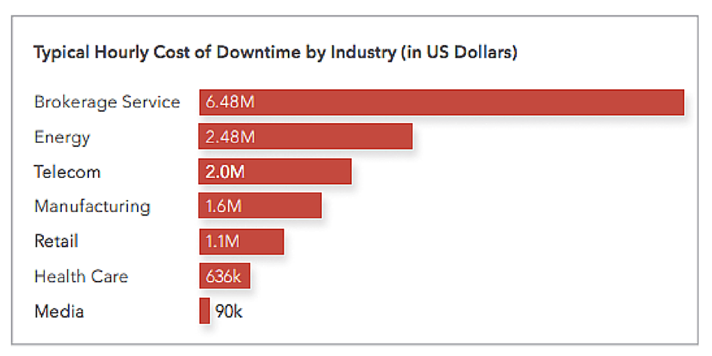 downtime, information technology, revenue, 