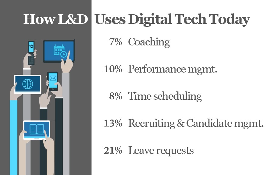 Digital Tech, L&D, Mobile technology