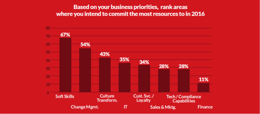 Business priorities, Resources, Talent management, Performance