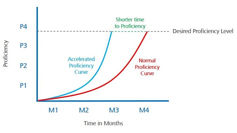 Employee Productivity Chart