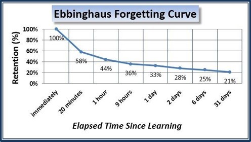 Ebbinghaus Forgetting Curve, learning strategies, microlearning