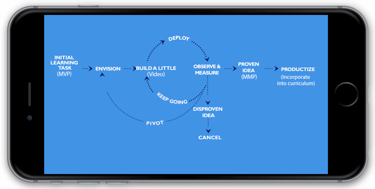 Content, Development programs, Continuous learning, Continuous development