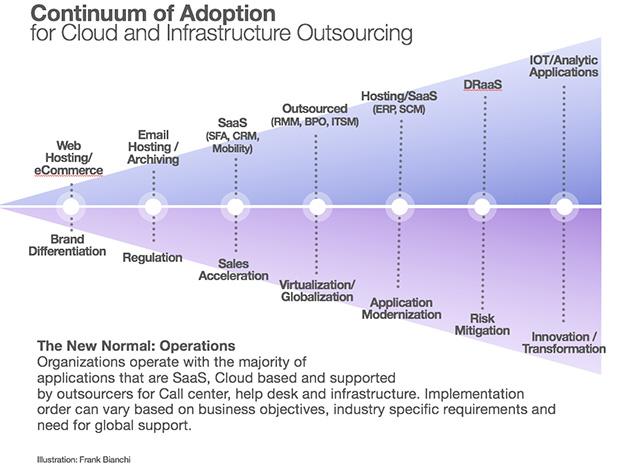 Cloud, Outsourcing, Maturity model, 