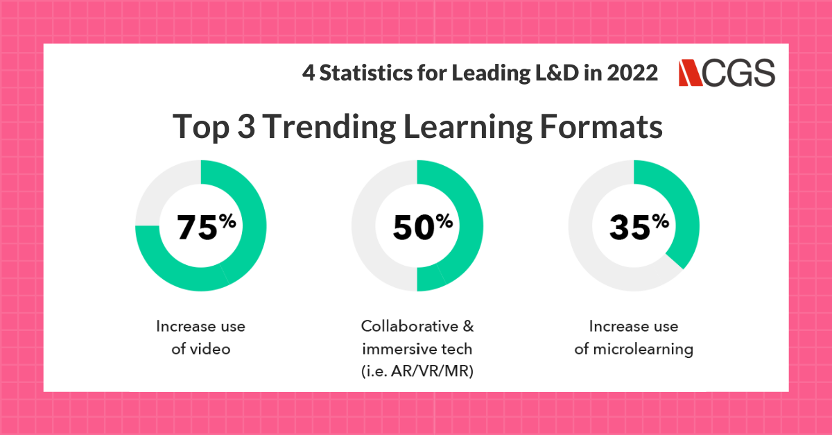 Top 3 trending Enterprise Learning formats