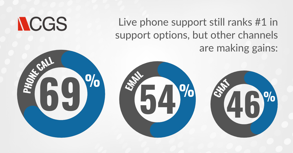 Customer service channel preference statistic