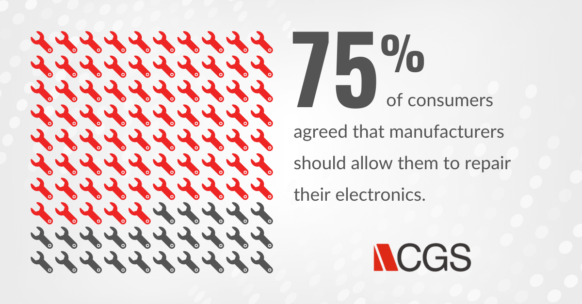 75 percent of consumers agree that companies should allow them to repair their own devices