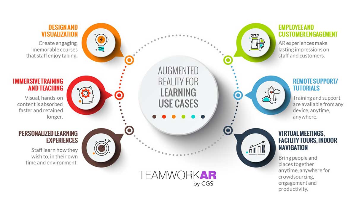 Infographic showing use cases for augmented reality in learning