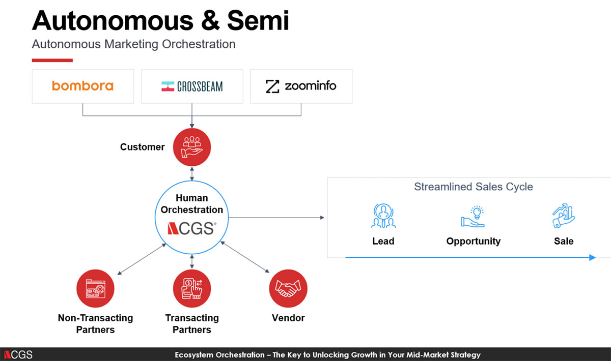 Autonomous and Semi-Autonomous Marketing Orchestration chart