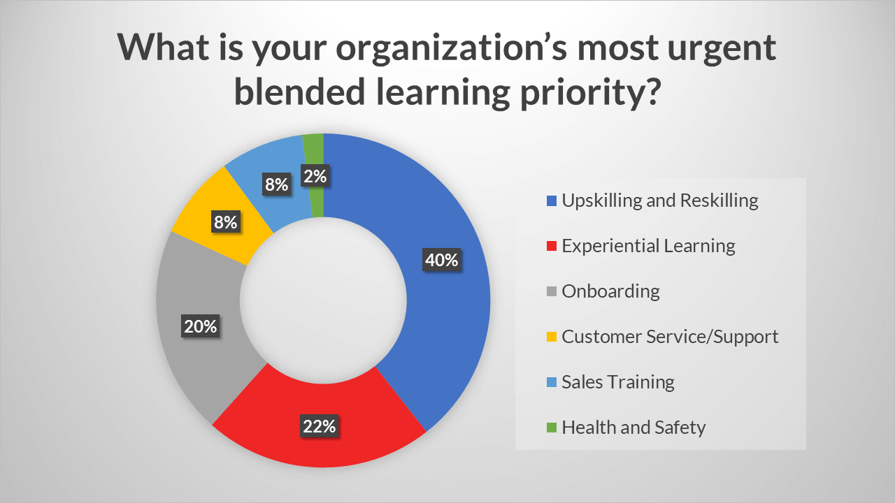 Blended learning survey statistic chart