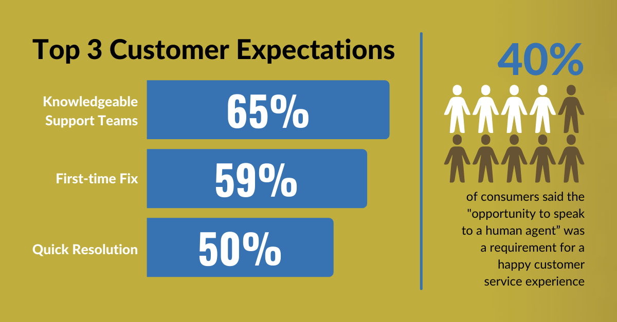 Top Customer Expectations graphic