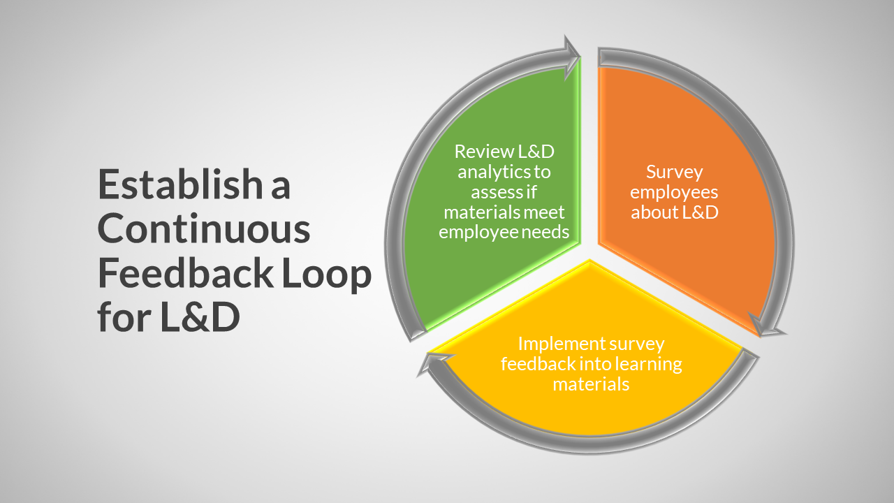 A cycle showing the continuous Learning and Development feedback loop