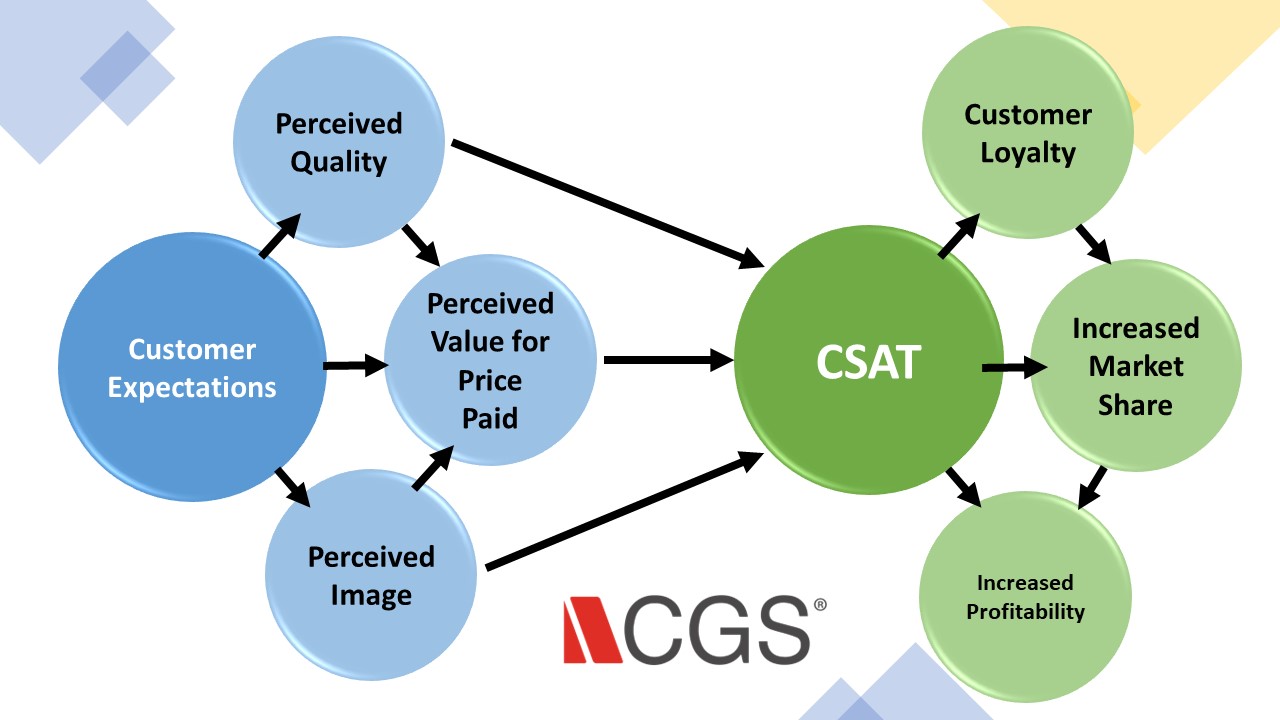 The process flow of customer expectations and customer satisfaction