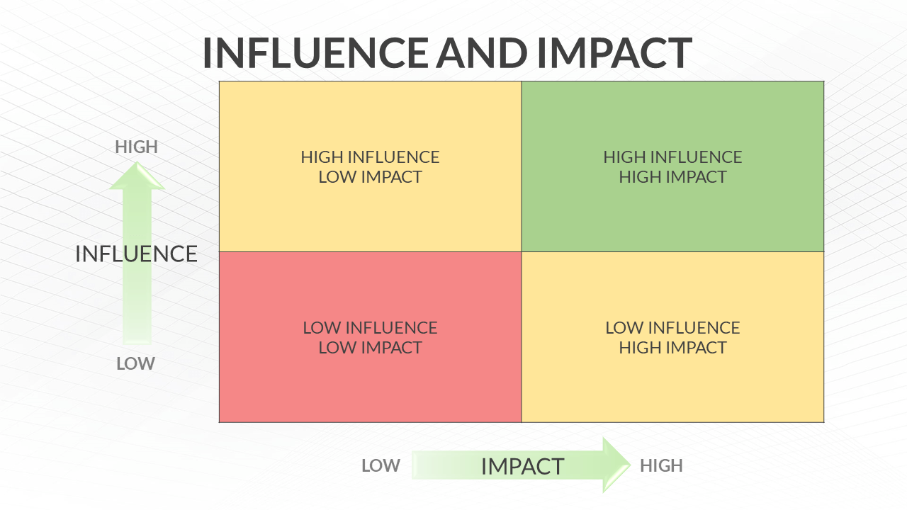 Influence and impact relational chart