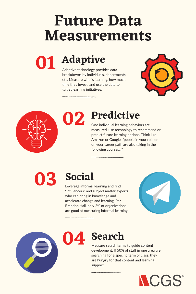 Infographic of future measurements on Learning program effectiveness