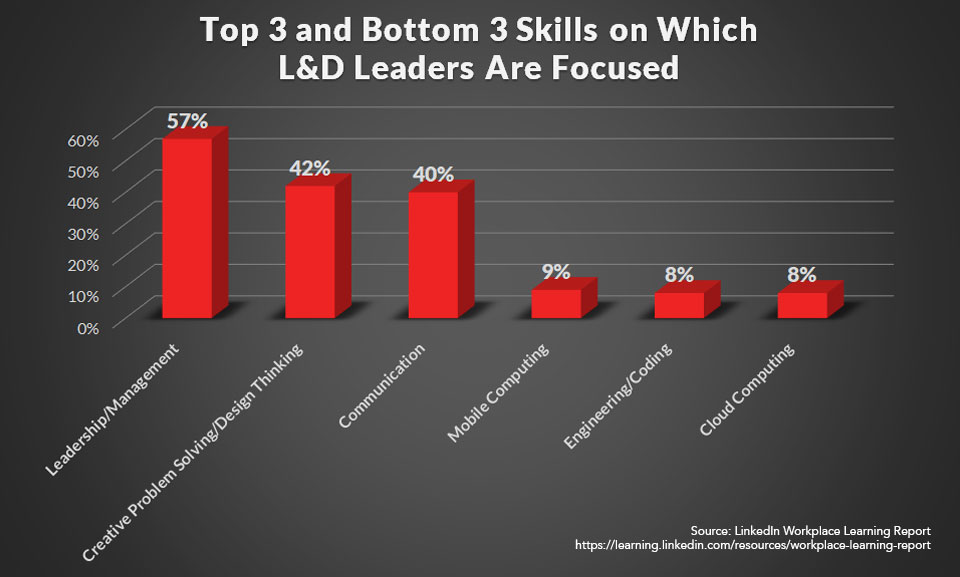 Top 3 and Bottom 3 learning skills chart