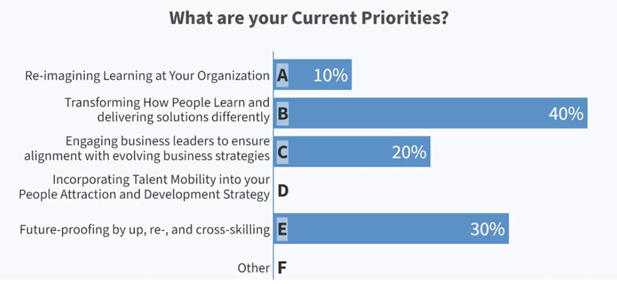 Ad hoc poll results from learning digital transformation webinar