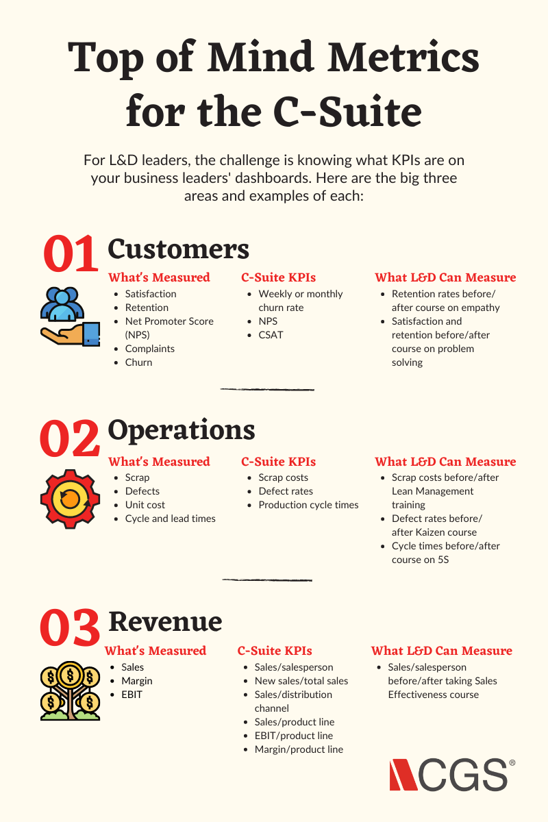 Top of mind metrics important to C-suite