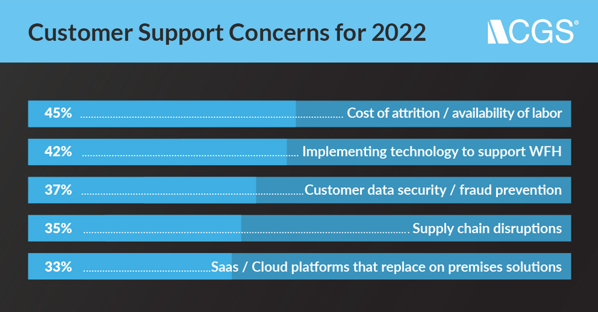 Top business concerns for customer service and support