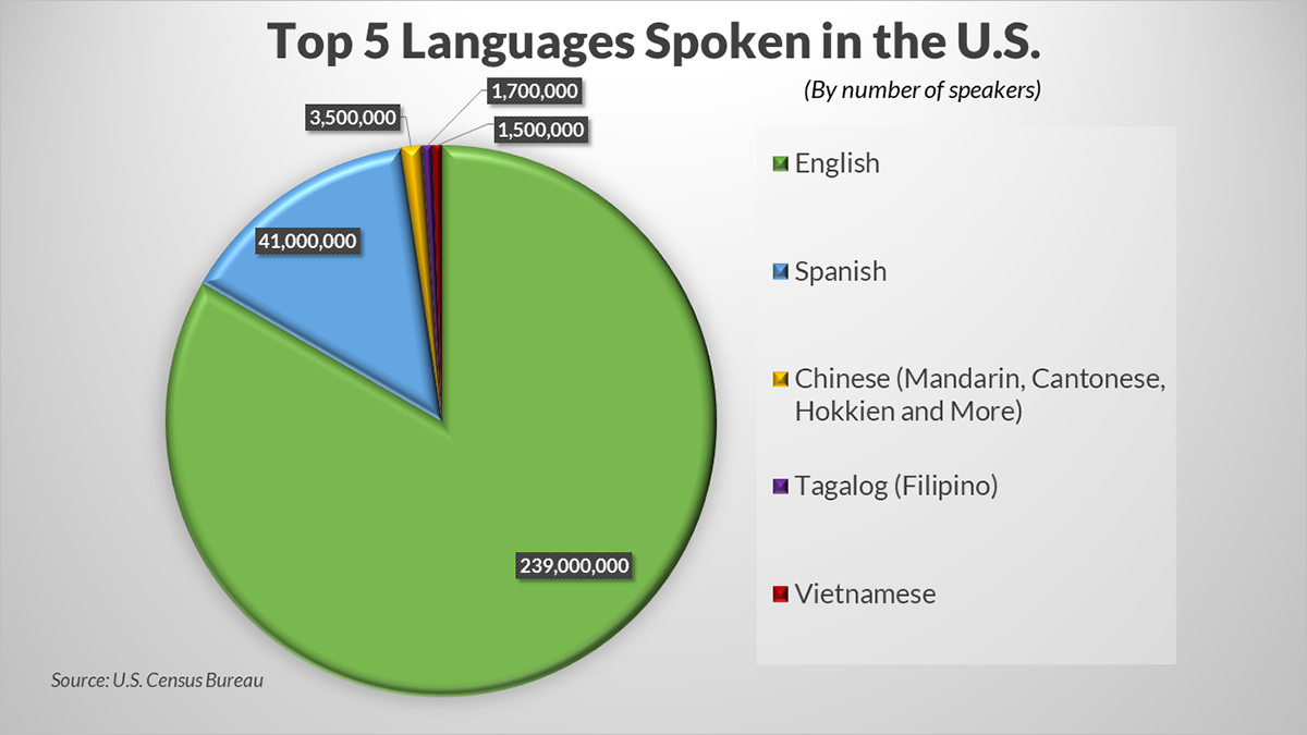 Top 5 languages spoken in the United States by number of speakers