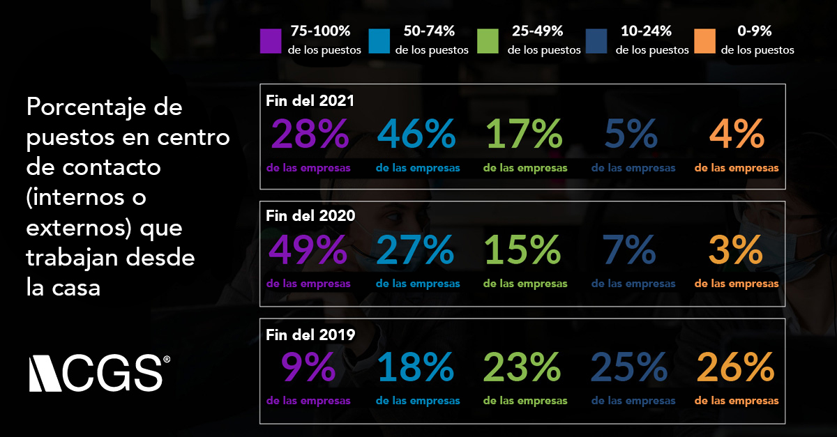 Porcentaje de puestos en centro de contacto (internos o externos) que trabajan desde la casa