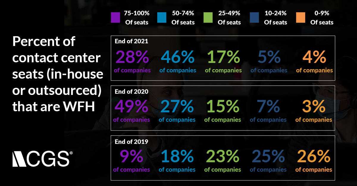 Change in number of contact center seats work from home between 2020 to 2022