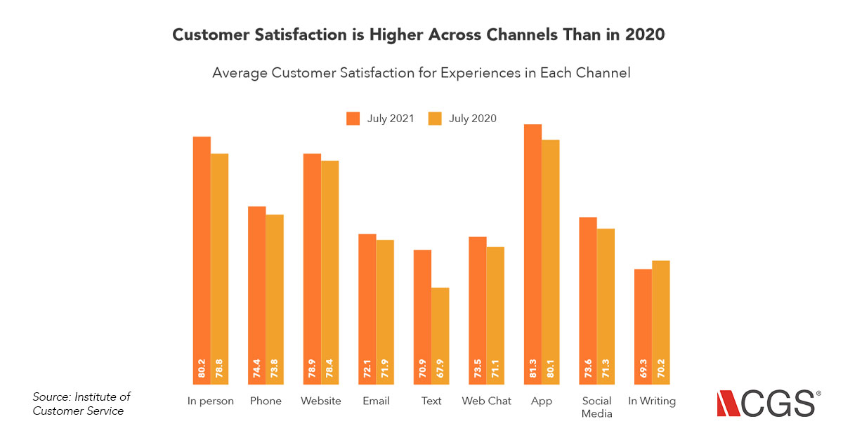 Customer service improved across most channels from 2020 to 2021