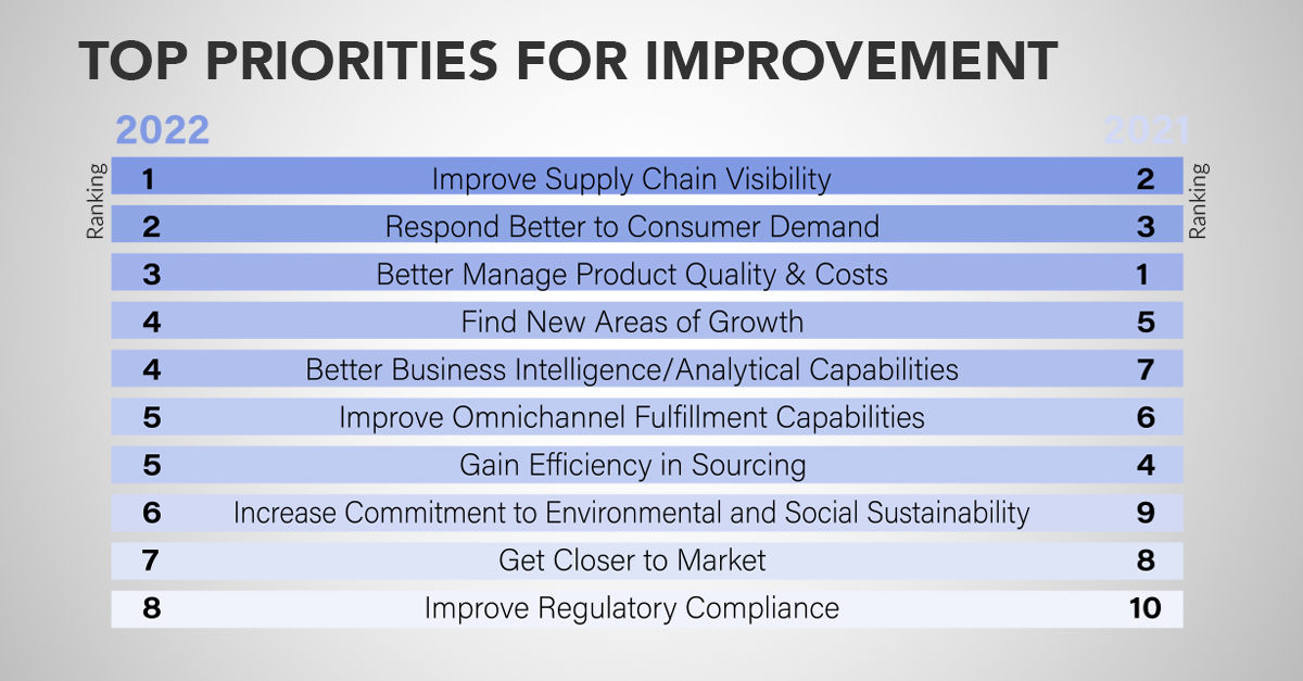 Top priorities for supply chain improvement in 2022