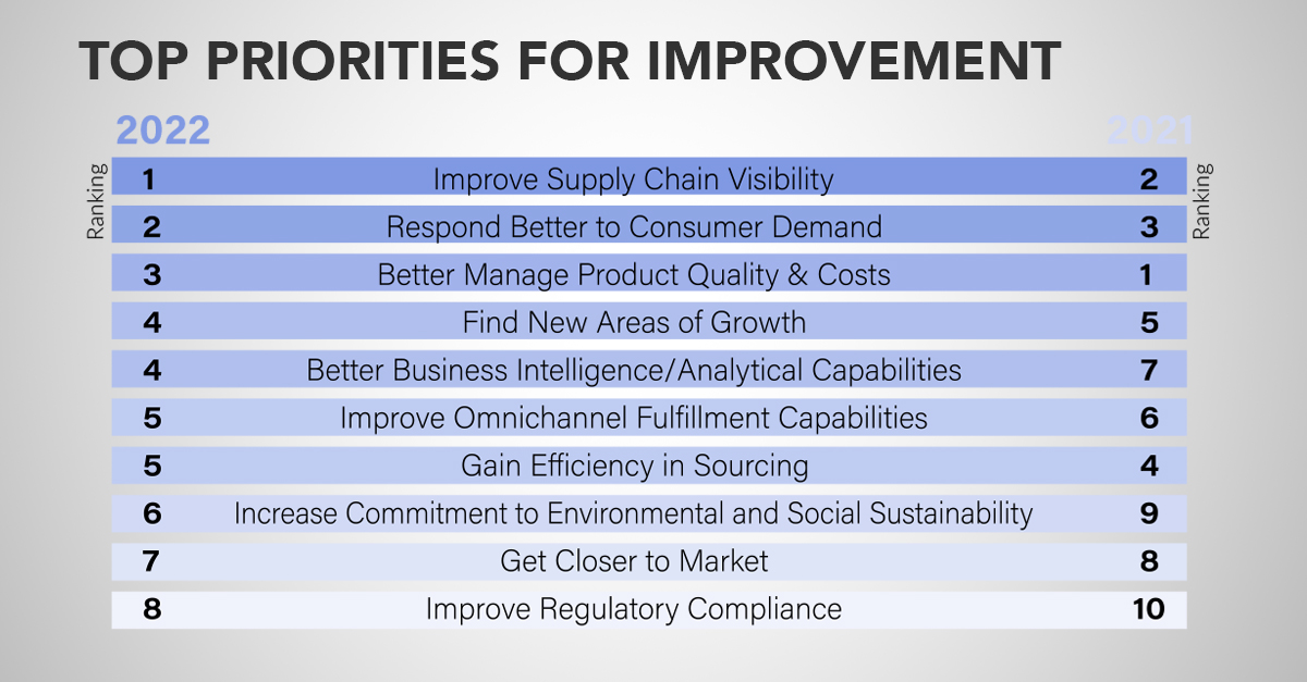 Top priorities for supply chain improvement in 2022