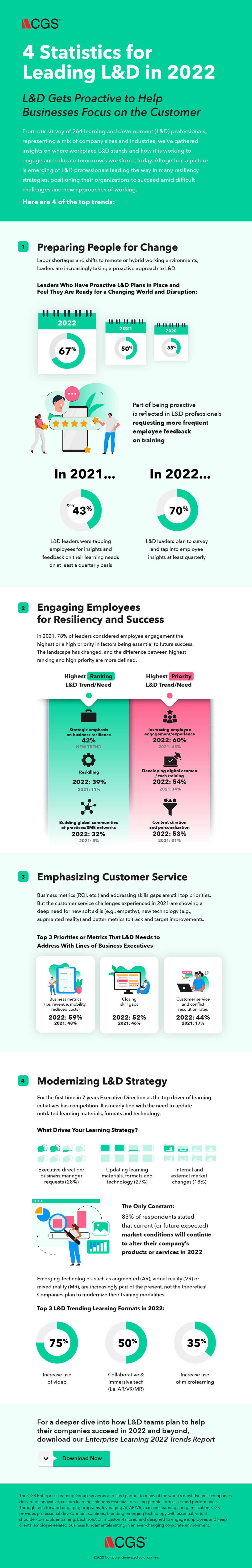 Top Learning and Development trends for 2022