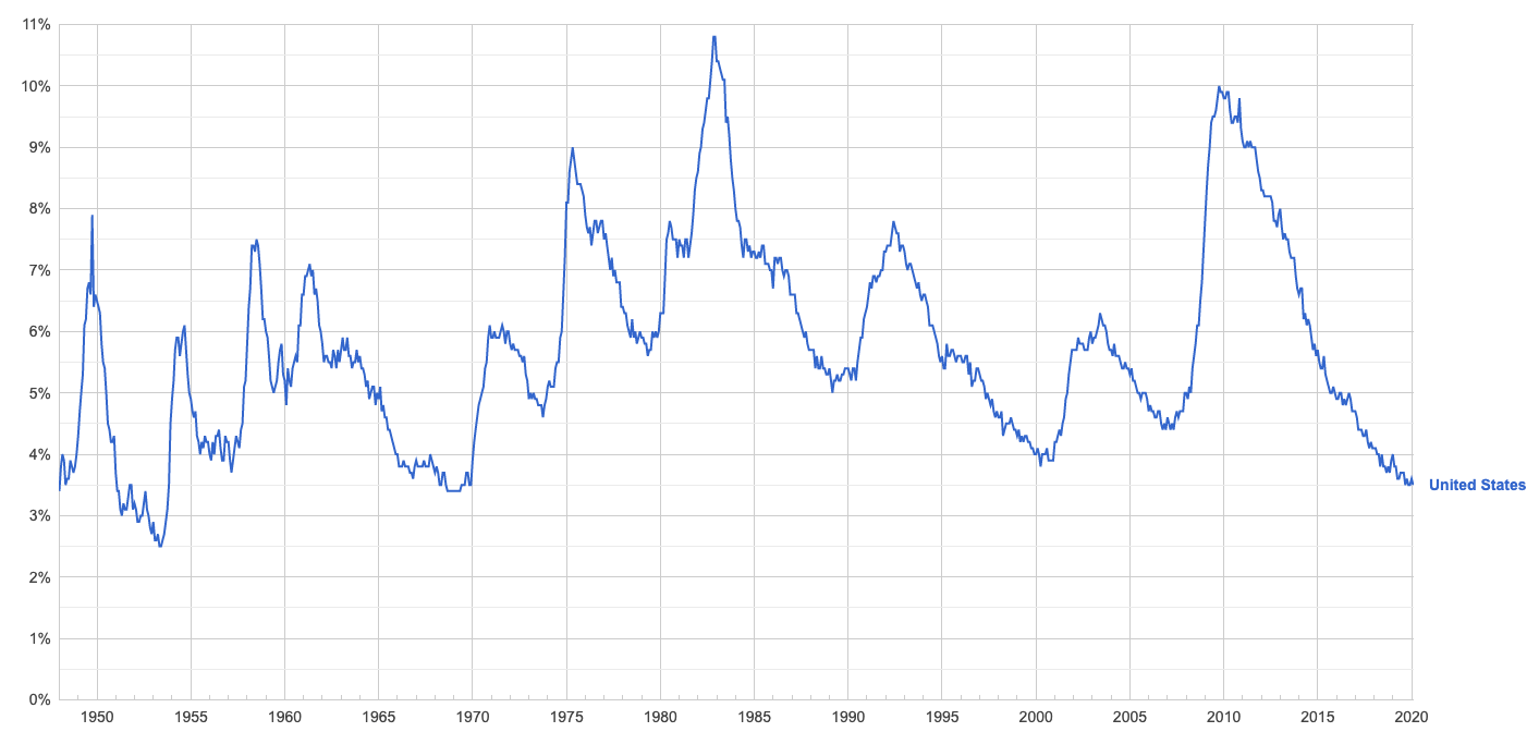 US unemployment rate, seasonally adjusted