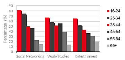 graph, internet usage, internet