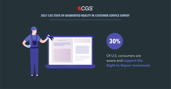 30% of survey respondents are aware of the Right to Repair movement