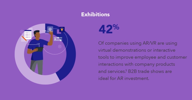 42% of companies using AR are doing virtual sales presentations and demos Statistic graphic on company presentations using augmented reality