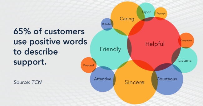 Words consumers use to describe customer support