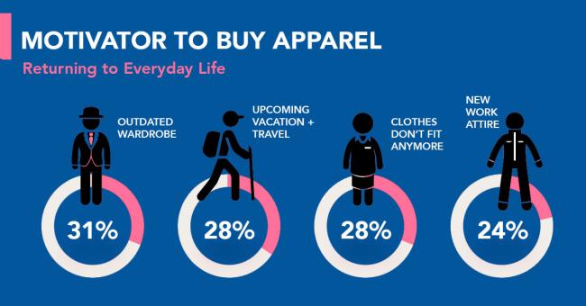 Motivators to buy apparel in 2021