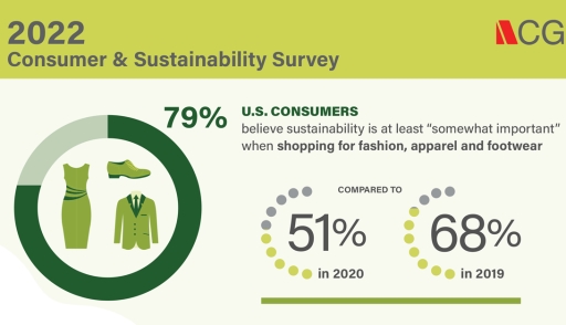 Sustainable Shopping Resurges – Will Brands Reduce, Reuse and Recycle?
