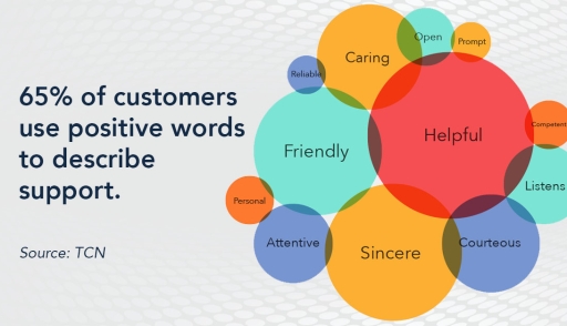 Words consumers use to describe customer support
