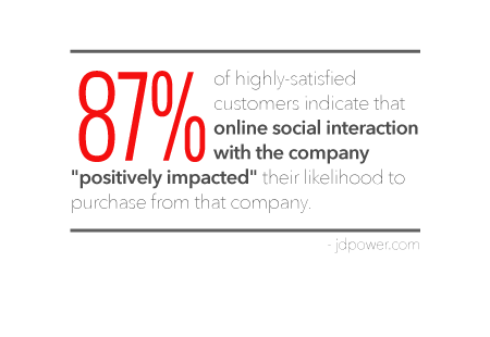 Customer Support statistic on social media interaction Customer Support statistic on social media interaction