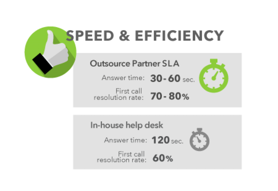 help desk speed efficiency data help desk speed efficiency data